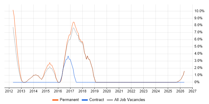 SOAP job vacancy trend in Caerphilly