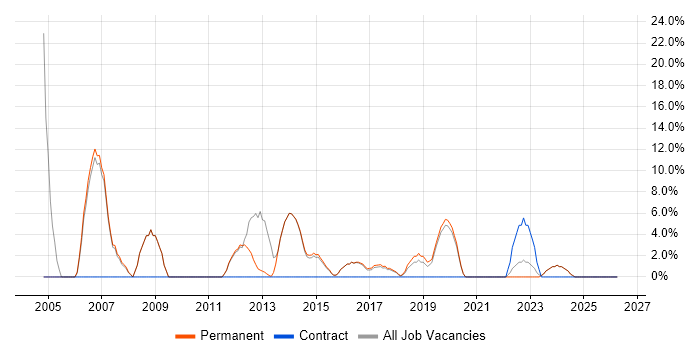 Software Developer job vacancy trend in Caerphilly