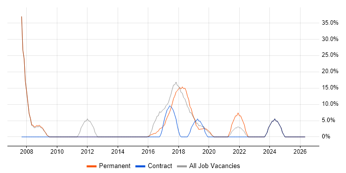 Software Engineering job vacancy trend in Caerphilly