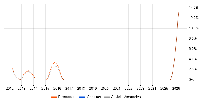 Solutions Architect job vacancy trend in Caerphilly