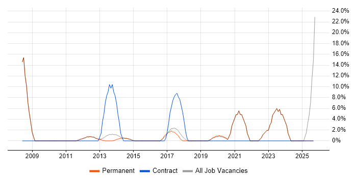 SQL Server Analysis Services job vacancy trend in Caerphilly SQL Server Analysis Services job vacancy trend in Caerphilly