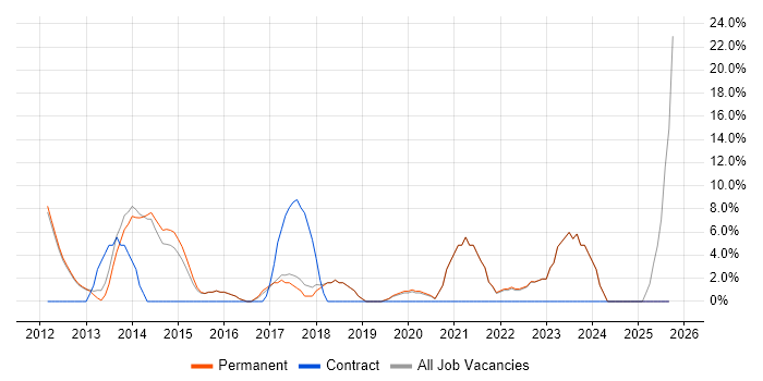 SQL Server Integration Services job vacancy trend in Caerphilly SQL Server Integration Services job vacancy trend in Caerphilly