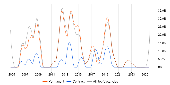 SQL Server job vacancy trend in Caerphilly SQL Server job vacancy trend in Caerphilly