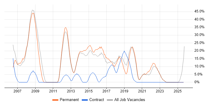 SQL job vacancy trend in Caerphilly SQL job vacancy trend in Caerphilly