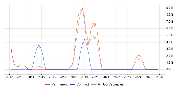 Stakeholder Management job vacancy trend in Caerphilly