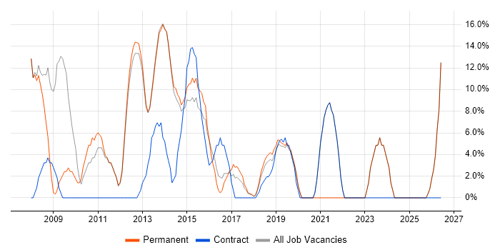 Support Analyst job vacancy trend in Caerphilly