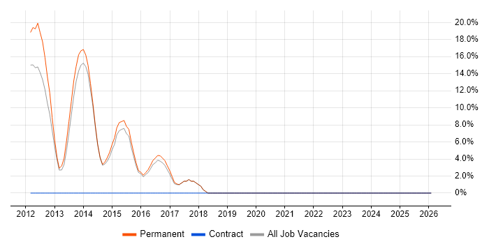Support Specialist job vacancy trend in Caerphilly