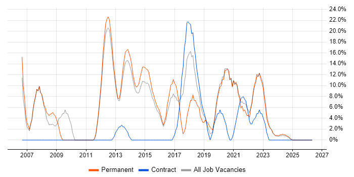 TCP/IP job vacancy trend in Caerphilly