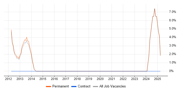 Job vacancy trend for Technical Architect in Caerphilly Job vacancy trend for Technical Architect in Caerphilly