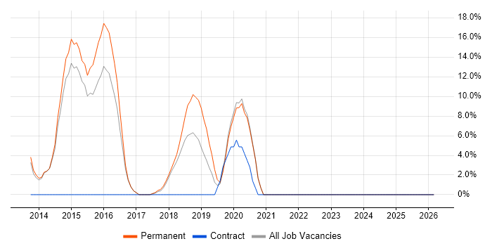 Technical Leadership job vacancy trend in Caerphilly