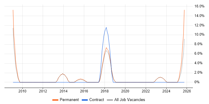 Technical Manager job vacancy trend in Caerphilly