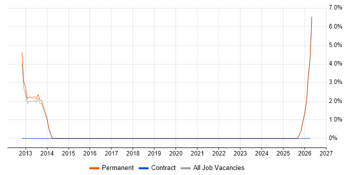 Technical Presales Consultant job vacancy trend in Caerphilly
