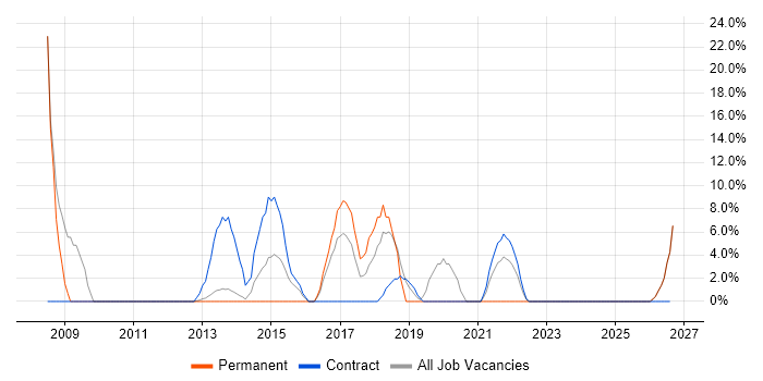 Telecoms job vacancy trend in Caerphilly