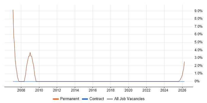 Telesales job vacancy trend in Caerphilly
