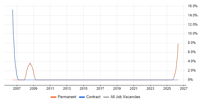 Tester job vacancy trend in Caerphilly