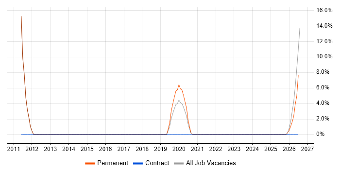 Time Management job vacancy trend in Caerphilly