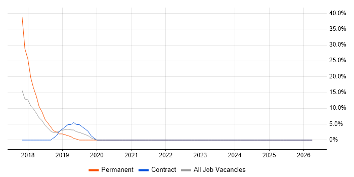 TypeScript job vacancy trend in Caerphilly