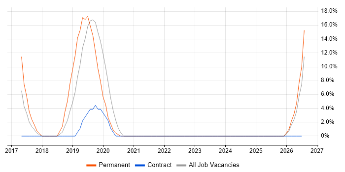 Umbraco job vacancy trend in Caerphilly