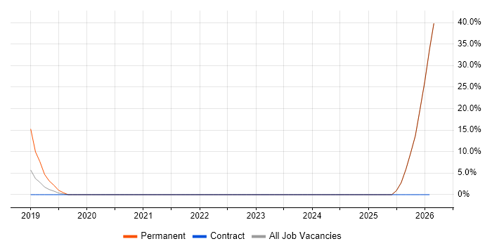 UX Specialist job vacancy trend in Caerphilly