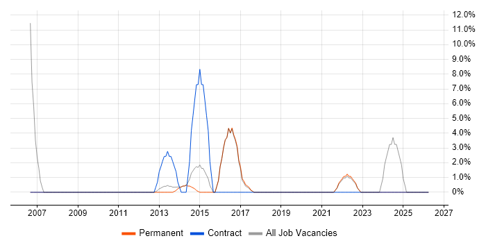 Validation job vacancy trend in Caerphilly