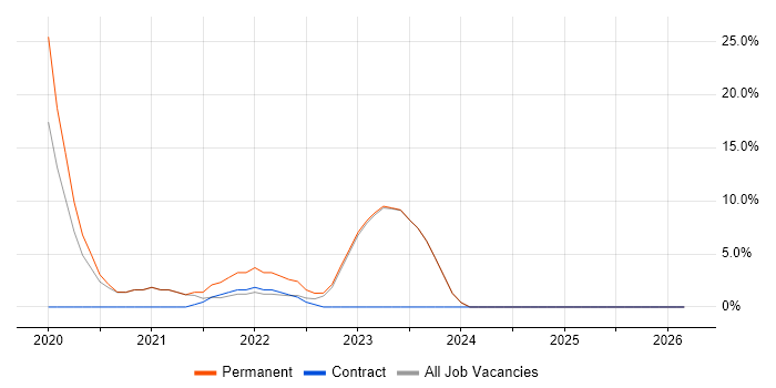 Virtual Desktop job vacancy trend in Caerphilly