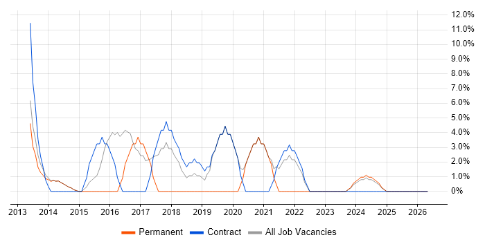 VLAN job vacancy trend in Caerphilly