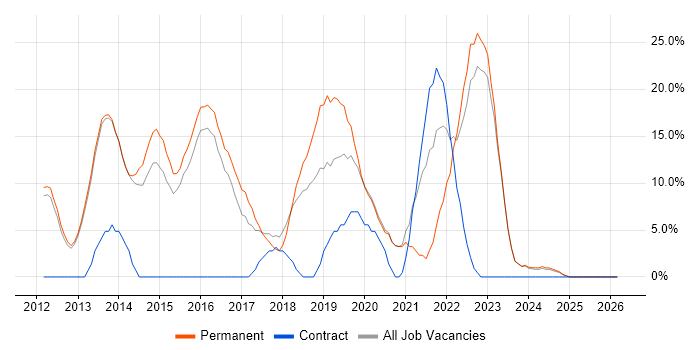 VMware Infrastructure job vacancy trend in Caerphilly