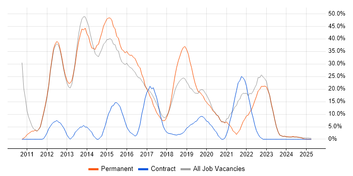 Job vacancy trend for VMware in Caerphilly Job vacancy trend for VMware in Caerphilly