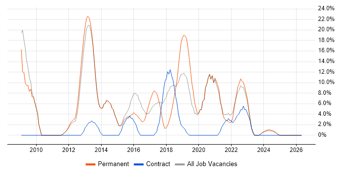 VPN job vacancy trend in Caerphilly