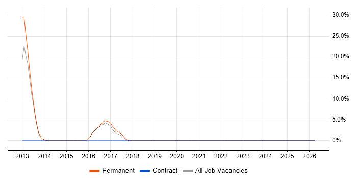 Vulnerability Management job vacancy trend in Caerphilly
