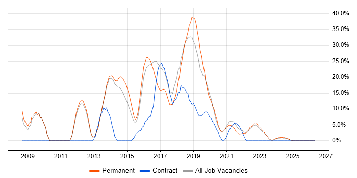 Windows Server job vacancy trend in Caerphilly