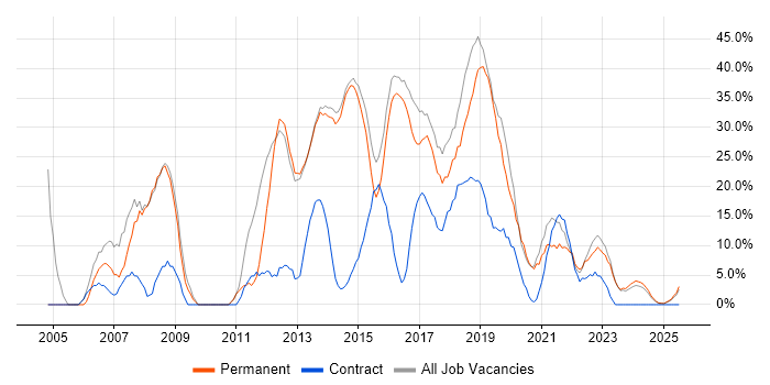 Job vacancy trend for Windows in Caerphilly