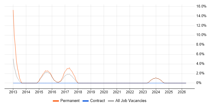 WordPress job vacancy trend in Caerphilly