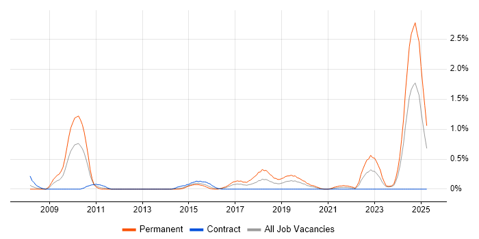Job vacancy trend for CakePHP in South Wales Job vacancy trend for CakePHP in South Wales