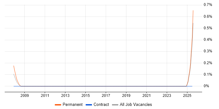 Job vacancy trend for Campaign Executive in South Wales Job vacancy trend for Campaign Executive in South Wales