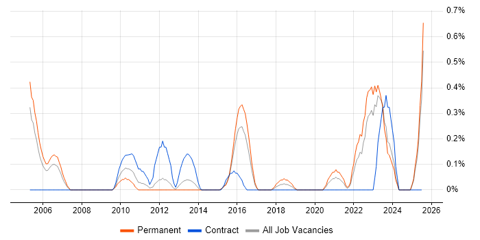 Job vacancy trend for Campaign Management in South Wales Job vacancy trend for Campaign Management in South Wales