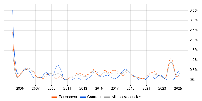 Job vacancy trend for Capacity Management in South Wales Job vacancy trend for Capacity Management in South Wales