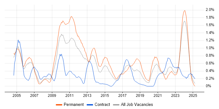 Job vacancy trend for Capacity Planning in South Wales Job vacancy trend for Capacity Planning in South Wales