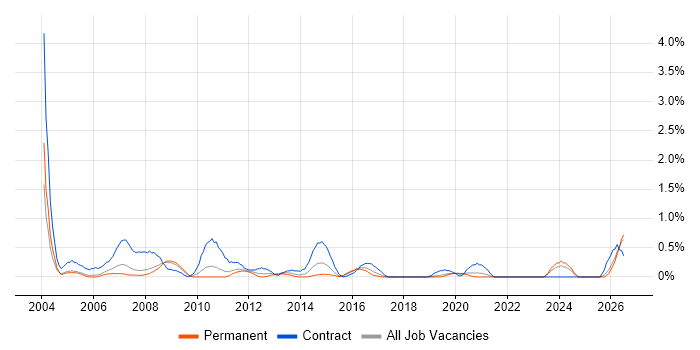 First Line Help Desk Support job vacancy trend in Cardiff