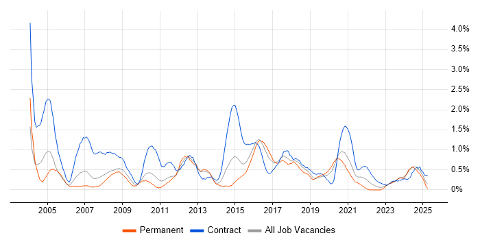 Job vacancy trend for 1st Line Support in Cardiff Job vacancy trend for 1st Line Support in Cardiff