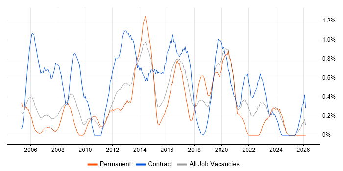 2nd Line Engineer job vacancy trend in Cardiff