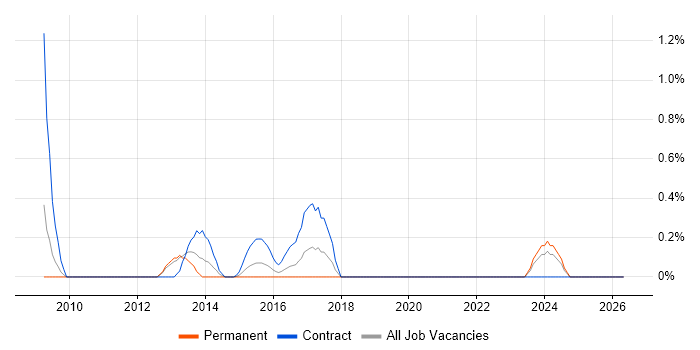 2nd Line Network Engineer job vacancy trend in Cardiff