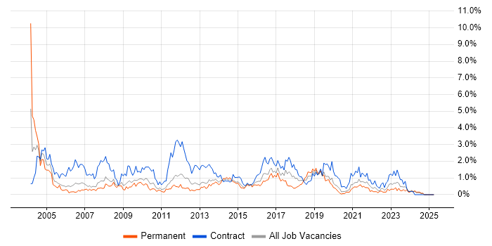 Job vacancy trend for 2nd Line Support in Cardiff Job vacancy trend for 2nd Line Support in Cardiff