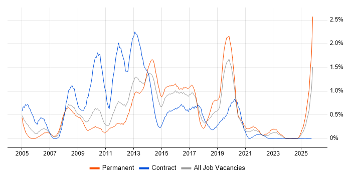 3rd Line Engineer job vacancy trend in Cardiff