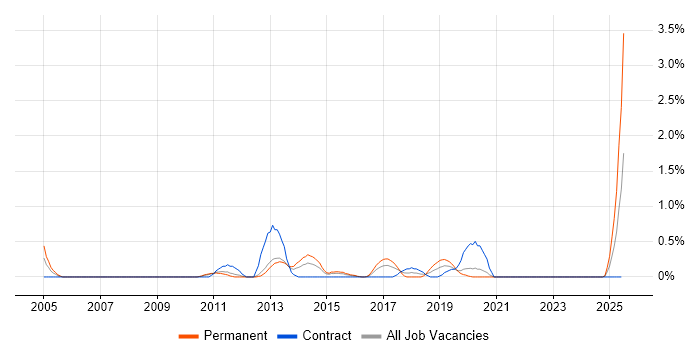 Job vacancy trend for 3rd Line Network Engineer in Cardiff Job vacancy trend for 3rd Line Network Engineer in Cardiff