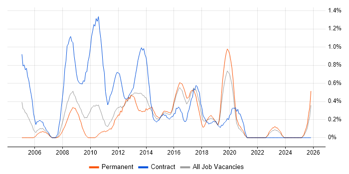 3rd Line Support Engineer job vacancy trend in Cardiff