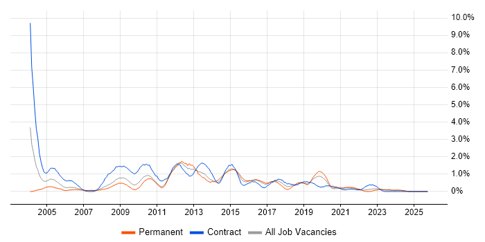 3rd Line Support job vacancy trend in Cardiff