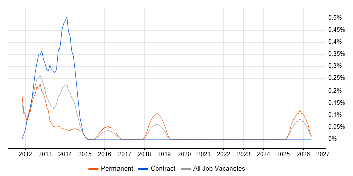 3rd Line Technical Engineer job vacancy trend in Cardiff