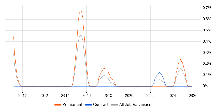 802.11 job vacancy trend in Cardiff