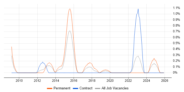 802.1X job vacancy trend in Cardiff